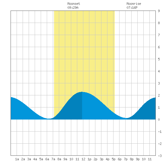 Bacon Bridge tide chart for Saturday, December 10, 2022