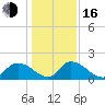 Bacon Bridge tide chart for Friday, December 16, 2022