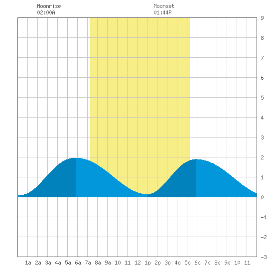 Bacon Bridge tide chart for Sunday, December 18, 2022