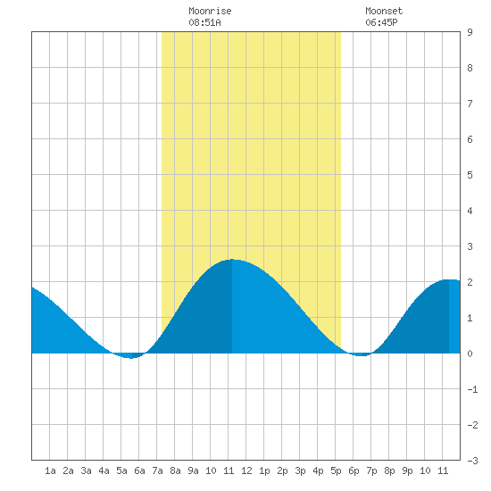 Bacon Bridge tide chart for Saturday, December 24, 2022