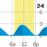 Bacon Bridge tide chart for Saturday, December 24, 2022