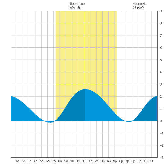 Bacon Bridge tide chart for Sunday, December 25, 2022