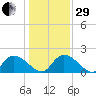 Bacon Bridge tide chart for Thursday, December 29, 2022