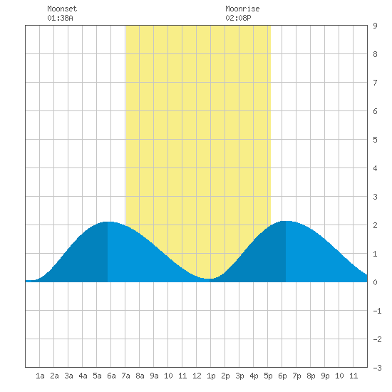 Bacon Bridge tide chart for Friday, December 2, 2022
