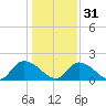 Bacon Bridge tide chart for Saturday, December 31, 2022