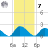 Bacon Bridge tide chart for Wednesday, December 7, 2022