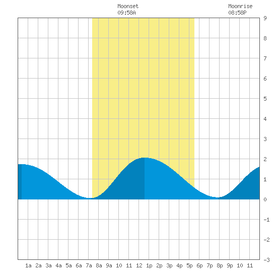 Bacon Bridge tide chart for Tuesday, January 10, 2023