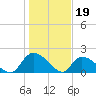 Bacon Bridge tide chart for Thursday, January 19, 2023