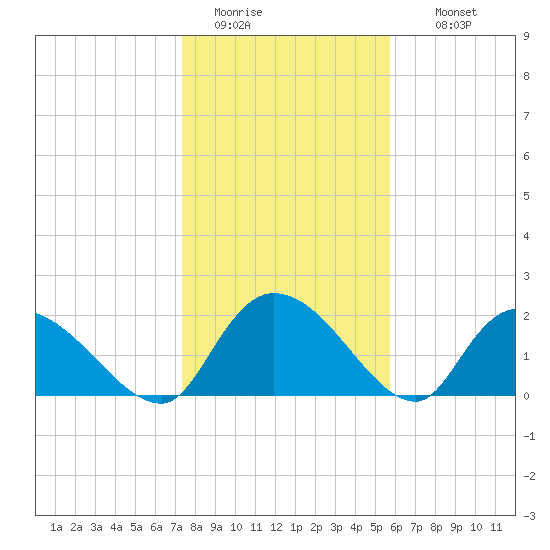 Bacon Bridge tide chart for Monday, January 23, 2023