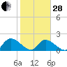 Bacon Bridge tide chart for Saturday, January 28, 2023
