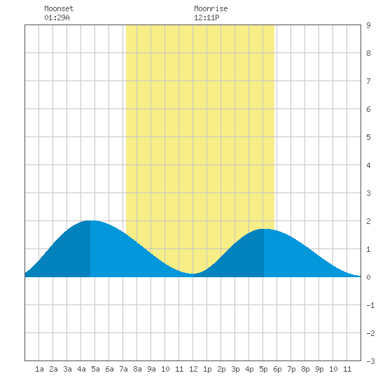 Bacon Bridge tide chart for Sunday, January 29, 2023