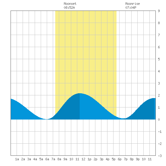 Bacon Bridge tide chart for Sunday, January 8, 2023