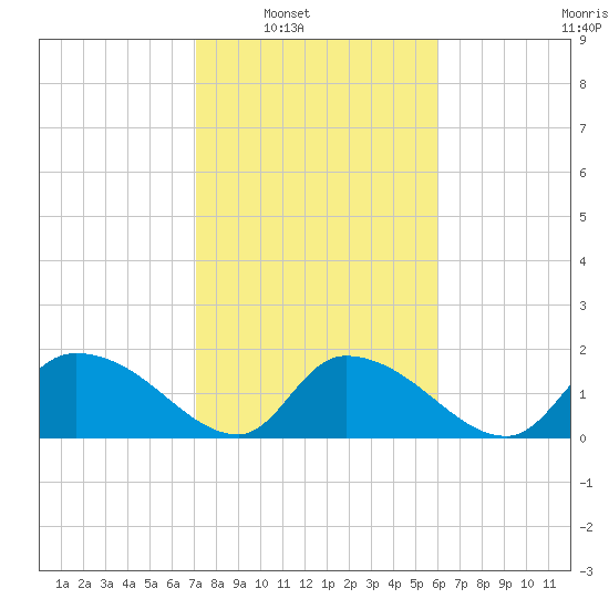 Bacon Bridge tide chart for Saturday, February 11, 2023