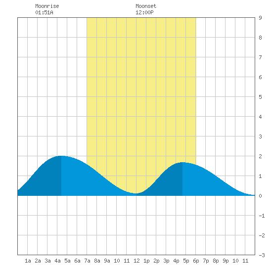 Bacon Bridge tide chart for Tuesday, February 14, 2023