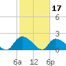 Bacon Bridge tide chart for Friday, February 17, 2023