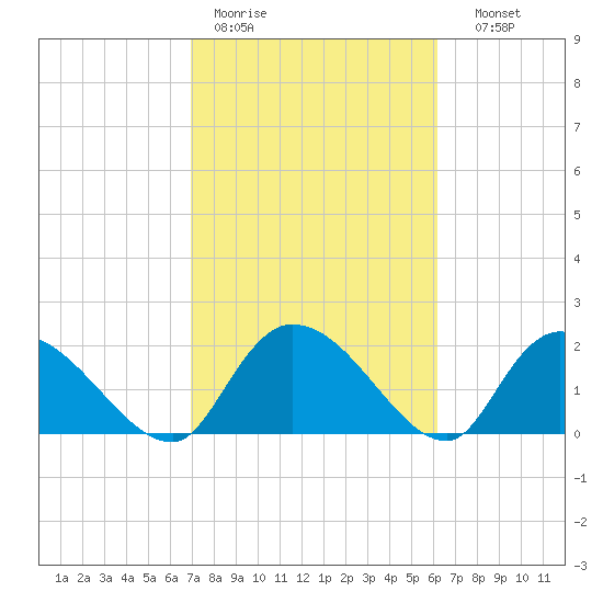 Bacon Bridge tide chart for Tuesday, February 21, 2023