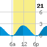 Bacon Bridge tide chart for Tuesday, February 21, 2023