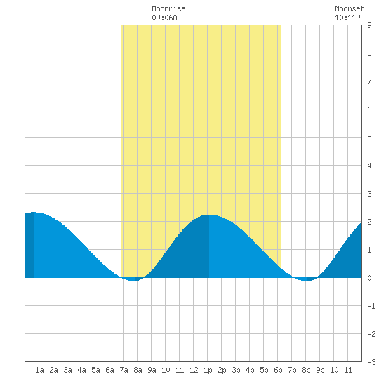 Bacon Bridge tide chart for Thursday, February 23, 2023