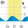 Bacon Bridge tide chart for Sunday, February 5, 2023