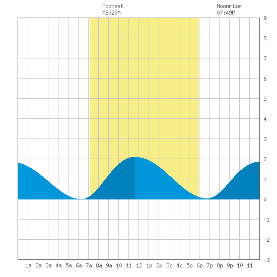 Bacon Bridge tide chart for Tuesday, February 7, 2023