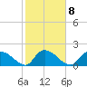 Bacon Bridge tide chart for Wednesday, February 8, 2023