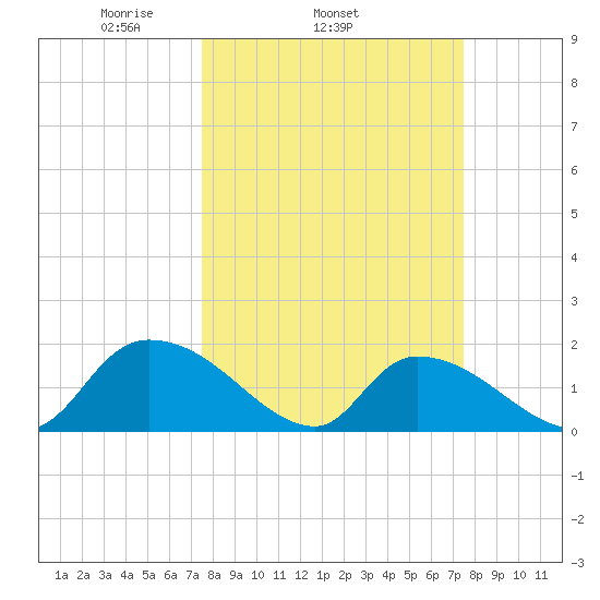 Bacon Bridge tide chart for Wednesday, March 15, 2023