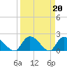 Bacon Bridge tide chart for Monday, March 20, 2023