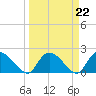 Bacon Bridge tide chart for Wednesday, March 22, 2023