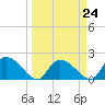 Bacon Bridge tide chart for Friday, March 24, 2023