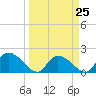 Bacon Bridge tide chart for Saturday, March 25, 2023