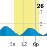 Bacon Bridge tide chart for Sunday, March 26, 2023