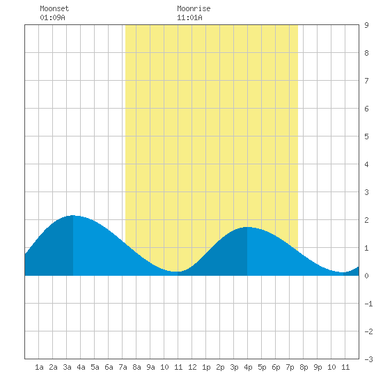 Bacon Bridge tide chart for Monday, March 27, 2023