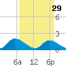 Bacon Bridge tide chart for Wednesday, March 29, 2023