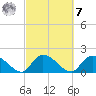 Bacon Bridge tide chart for Tuesday, March 7, 2023