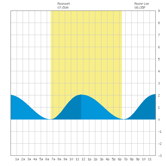 Bacon Bridge tide chart for Thursday, March 9, 2023