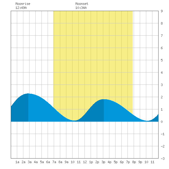 Bacon Bridge tide chart for Tuesday, April 11, 2023