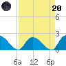 Bacon Bridge tide chart for Thursday, April 20, 2023