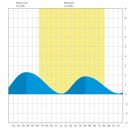 Bacon Bridge tide chart for Thursday, May 11, 2023