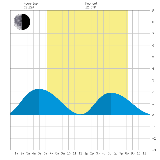 Bacon Bridge tide chart for Friday, May 12, 2023