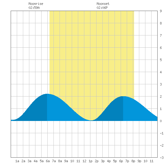 Bacon Bridge tide chart for Saturday, May 13, 2023
