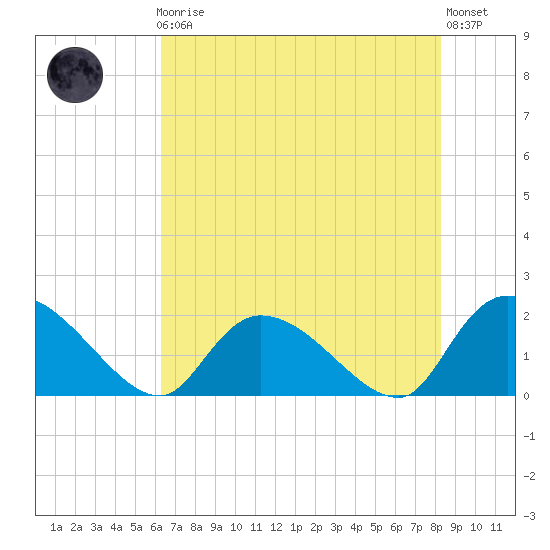 Bacon Bridge tide chart for Friday, May 19, 2023