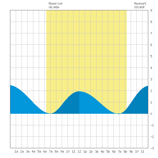 Bacon Bridge tide chart for Saturday, May 20, 2023