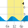Bacon Bridge tide chart for Thursday, May 4, 2023