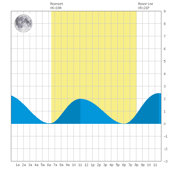 Bacon Bridge tide chart for Friday, May 5, 2023