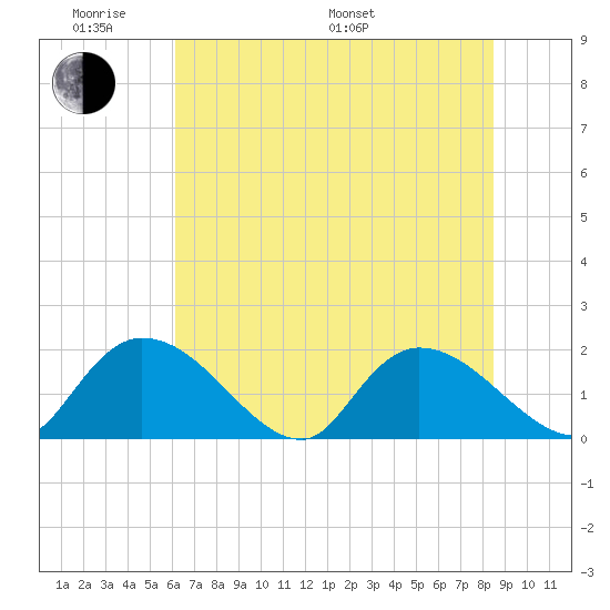 Bacon Bridge tide chart for Saturday, June 10, 2023