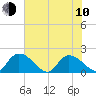 Bacon Bridge tide chart for Saturday, June 10, 2023