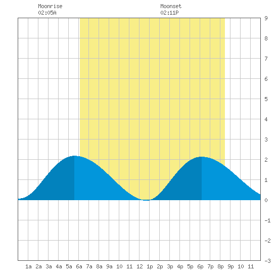 Bacon Bridge tide chart for Sunday, June 11, 2023
