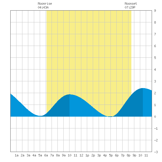 Bacon Bridge tide chart for Friday, June 16, 2023