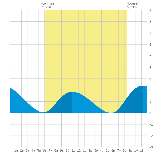 Bacon Bridge tide chart for Saturday, June 17, 2023