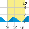 Bacon Bridge tide chart for Saturday, June 17, 2023